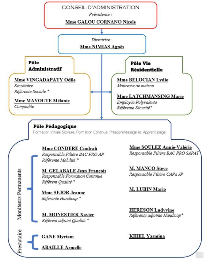 Organnigramme